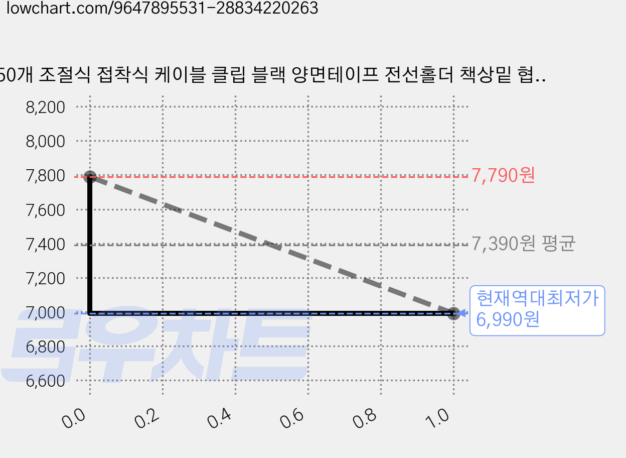 50개 조절식 접착식 케이블 클립 블랙 양면테이프 전선홀더 책상밑 협탁 충전선 PC 스피커 TV 차량 블랙박스 랜선 크리스마스 조명선 정리, black 가격 변동 차트, 현재가 6,990원, 역대최저가