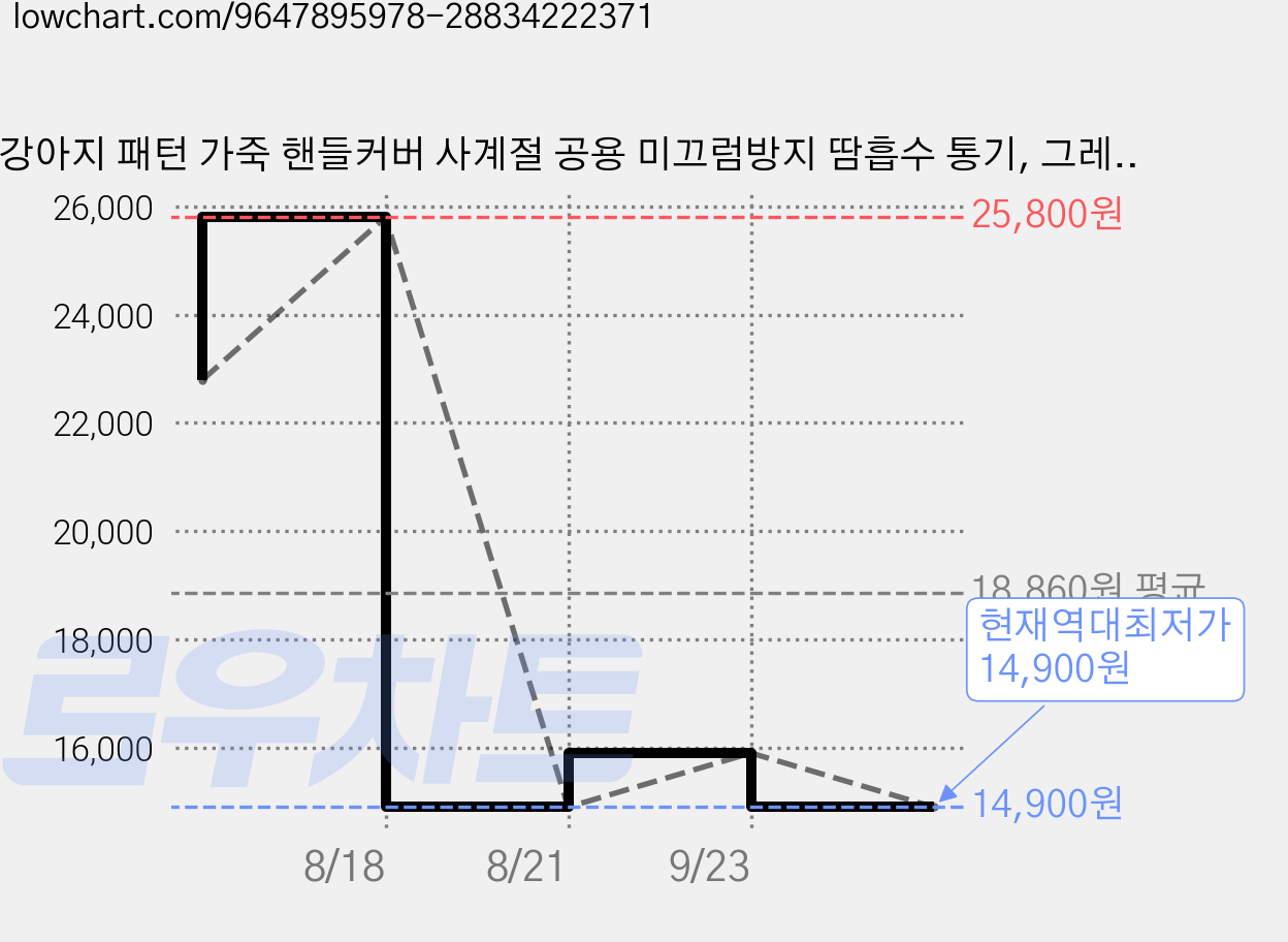 강아지 패턴 가죽 핸들커버 사계절 공용 미끄럼방지 땀흡수 통기, 그레이 가격 변동 차트, 현재가 14,900원, 역대최저가