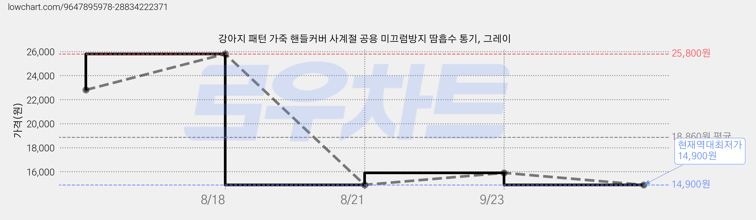 강아지 패턴 가죽 핸들커버 사계절 공용 미끄럼방지 땀흡수 통기, 그레이 가격 변동 차트, 현재가 14,900원, 역대최저가