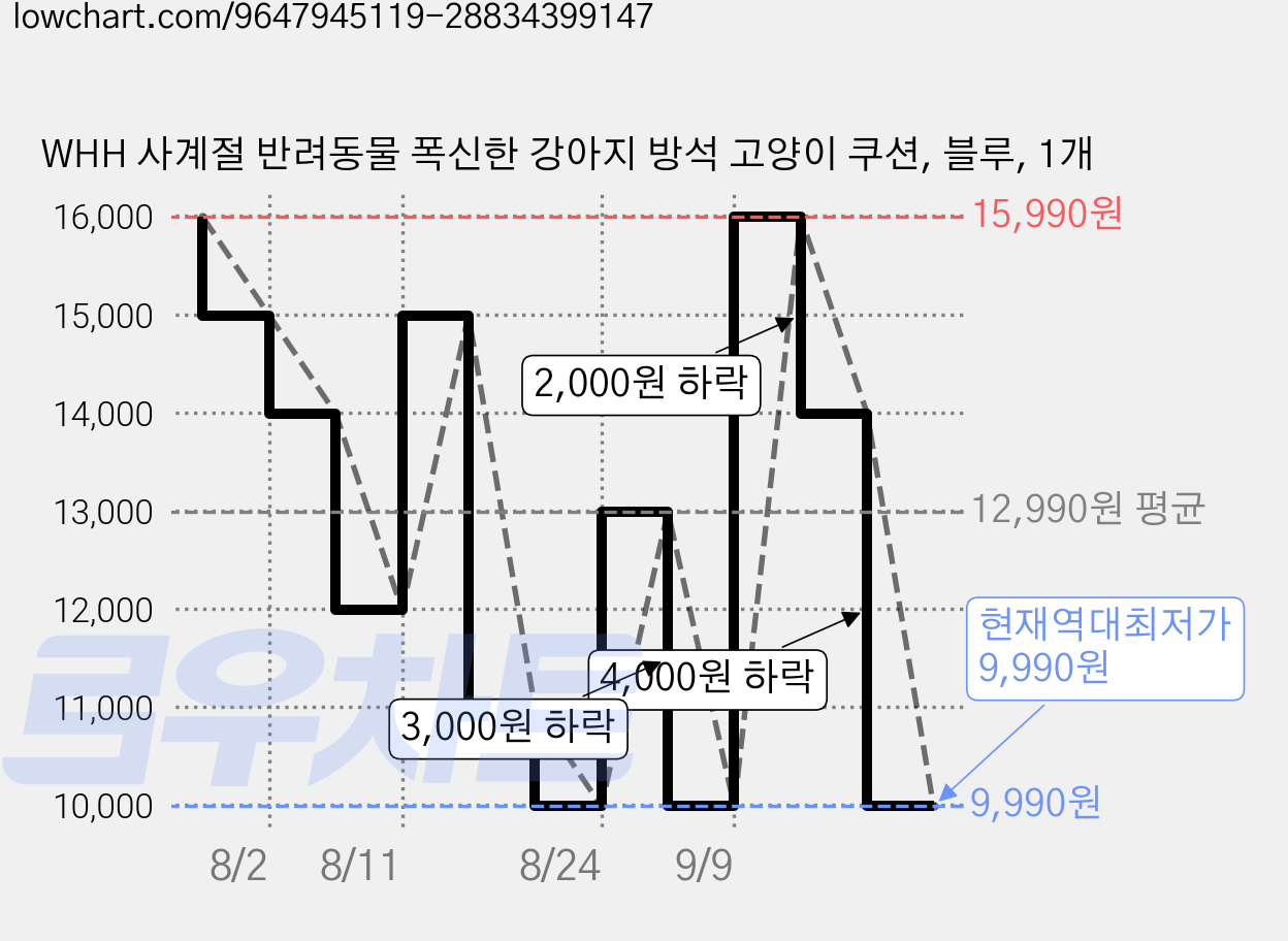 WHH 사계절 반려동물 폭신한 강아지 방석 고양이 쿠션, 블루, 1개 가격 변동 차트, 현재가 9,990원, 역대최저가