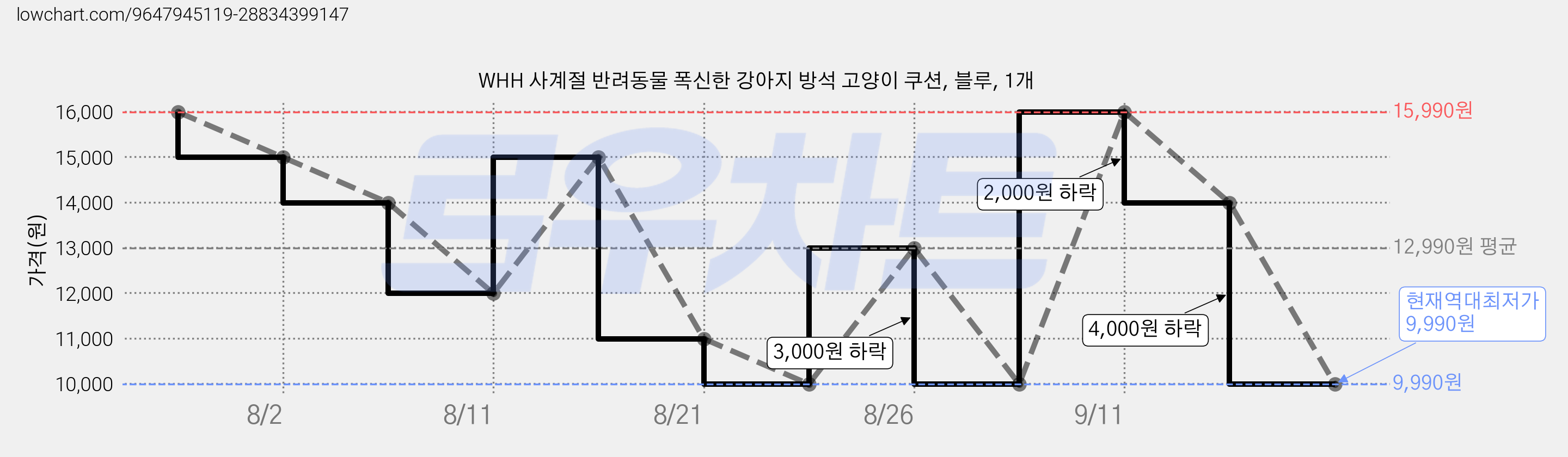 WHH 사계절 반려동물 폭신한 강아지 방석 고양이 쿠션, 블루, 1개 가격 변동 차트, 현재가 9,990원, 역대최저가