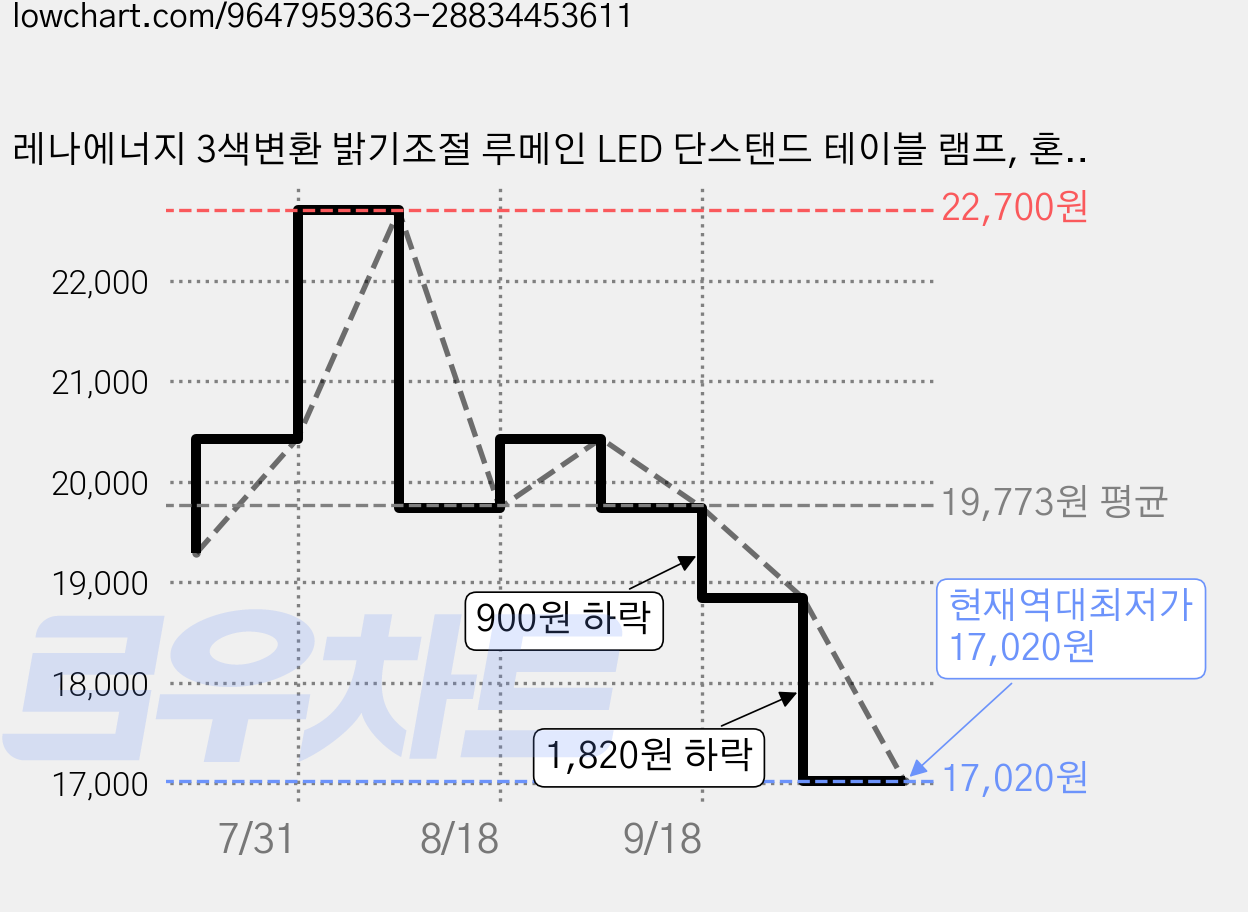 레나에너지 3색변환 밝기조절 루메인 LED 단스탠드 테이블 램프, 혼합색상 가격 변동 차트, 현재가 17,020원, 역대최저가