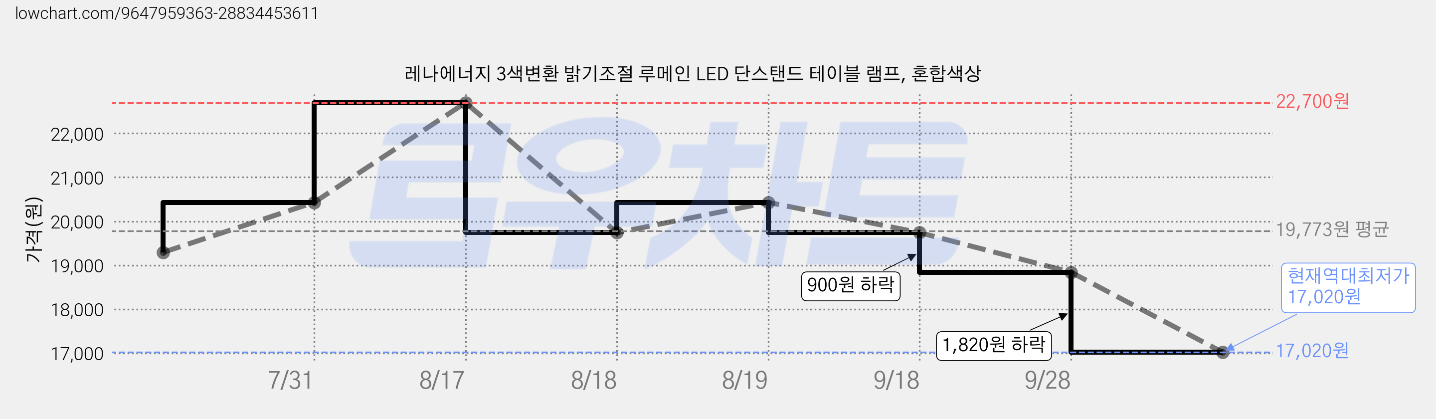 레나에너지 3색변환 밝기조절 루메인 LED 단스탠드 테이블 램프, 혼합색상 가격 변동 차트, 현재가 17,020원, 역대최저가