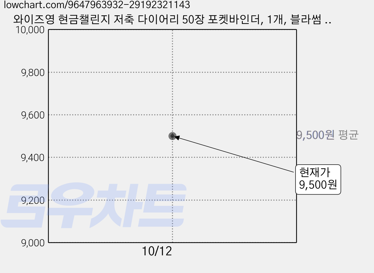 와이즈영 현금챌린지 저축 다이어리 50장 포켓바인더, 1개, 블라썸 핑크 가격 변동 차트, 현재가 9,500원