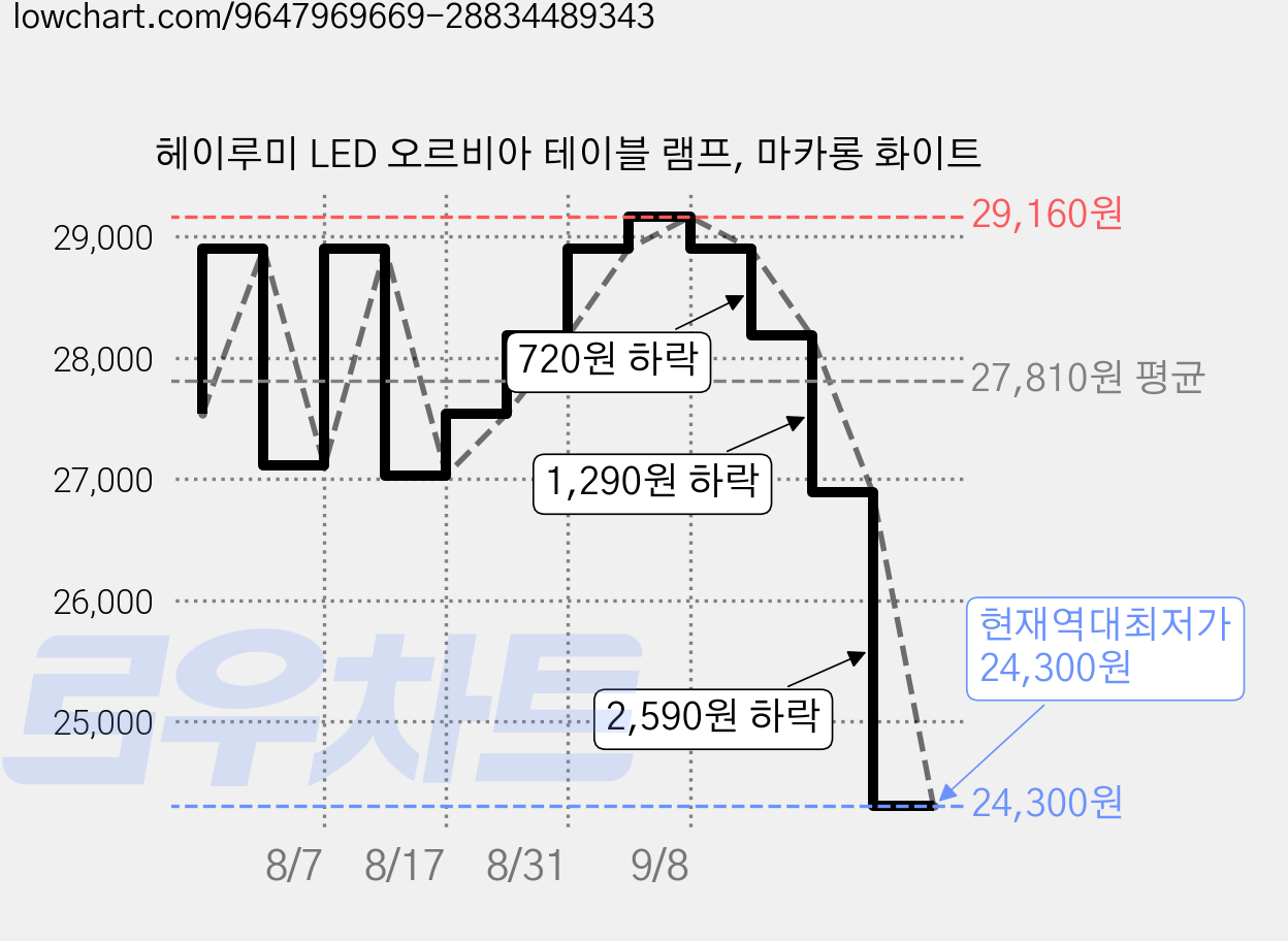 헤이루미 LED 오르비아 테이블 램프, 마카롱 화이트 가격 변동 차트, 현재가 24,300원, 역대최저가