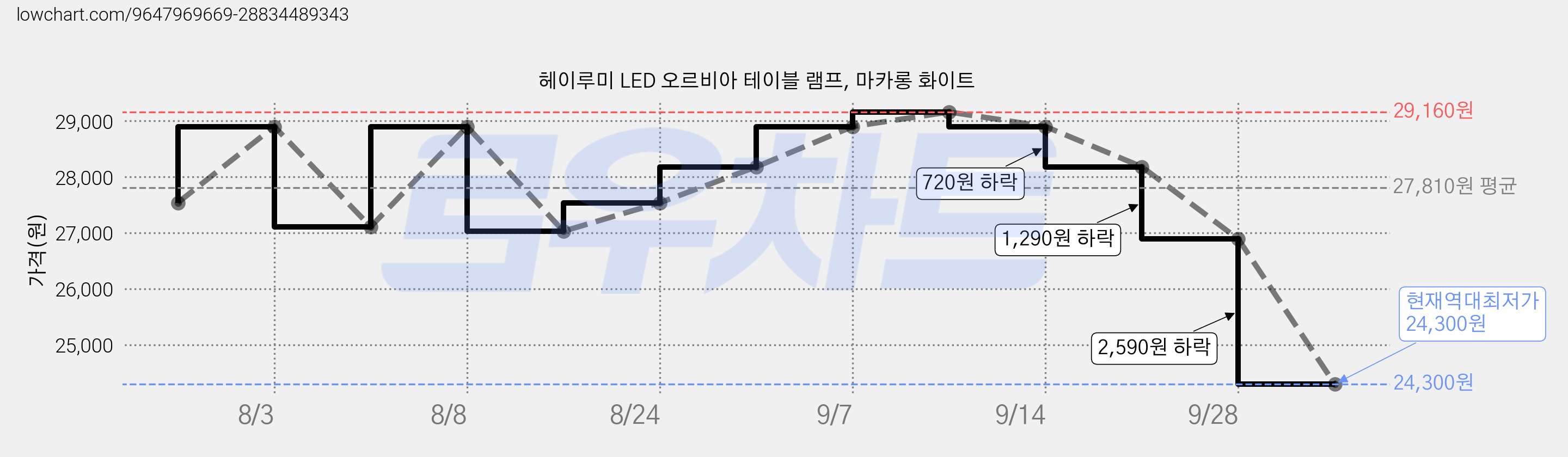 헤이루미 LED 오르비아 테이블 램프, 마카롱 화이트 가격 변동 차트, 현재가 24,300원, 역대최저가