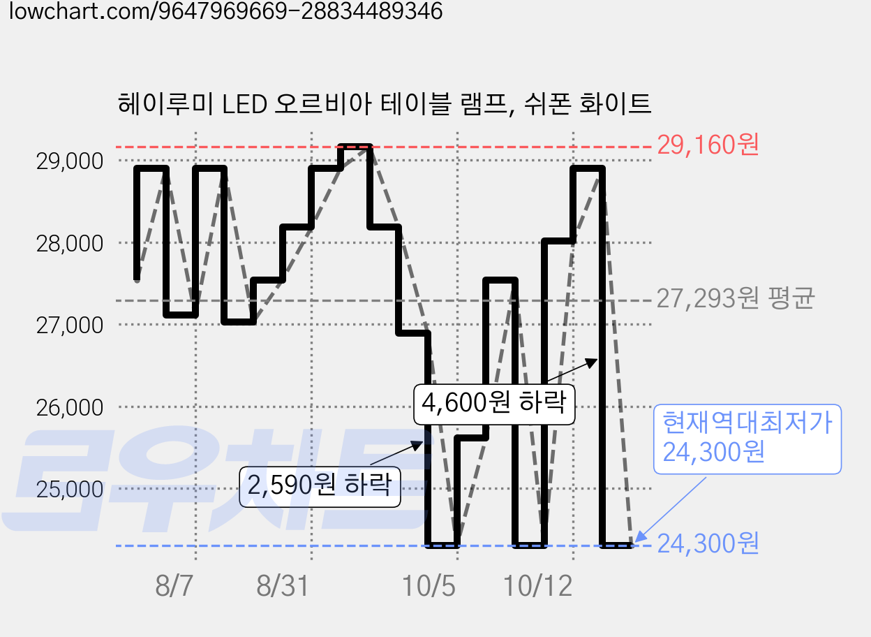 헤이루미 LED 오르비아 테이블 램프, 쉬폰 화이트 가격 변동 차트, 현재가 24,300원, 역대최저가