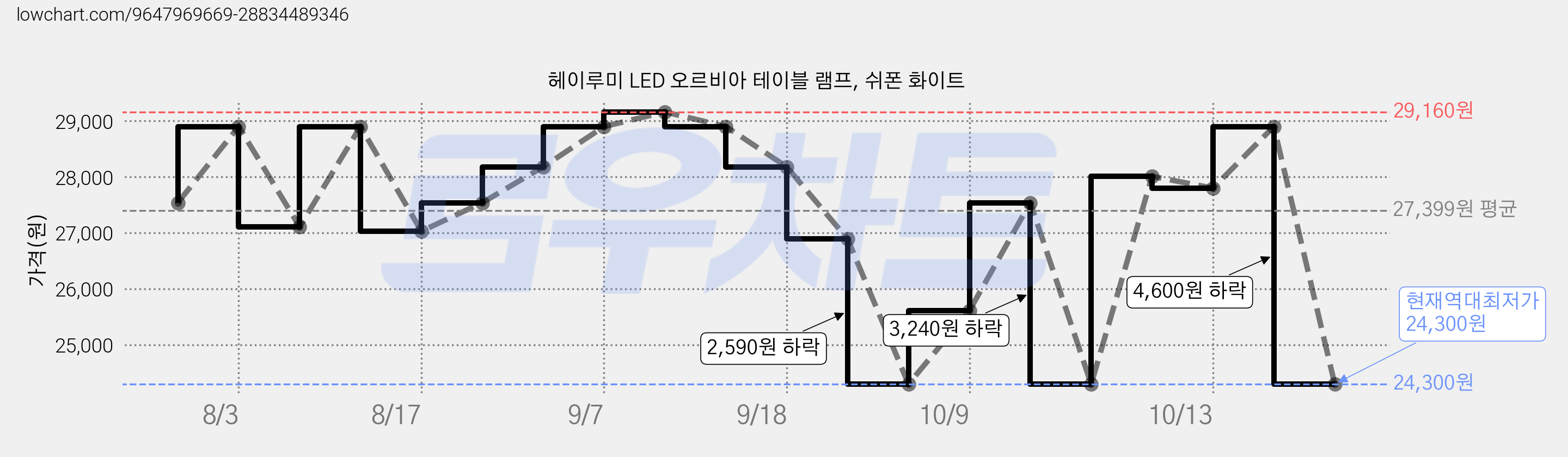 헤이루미 LED 오르비아 테이블 램프, 쉬폰 화이트 가격 변동 차트, 현재가 24,300원, 역대최저가