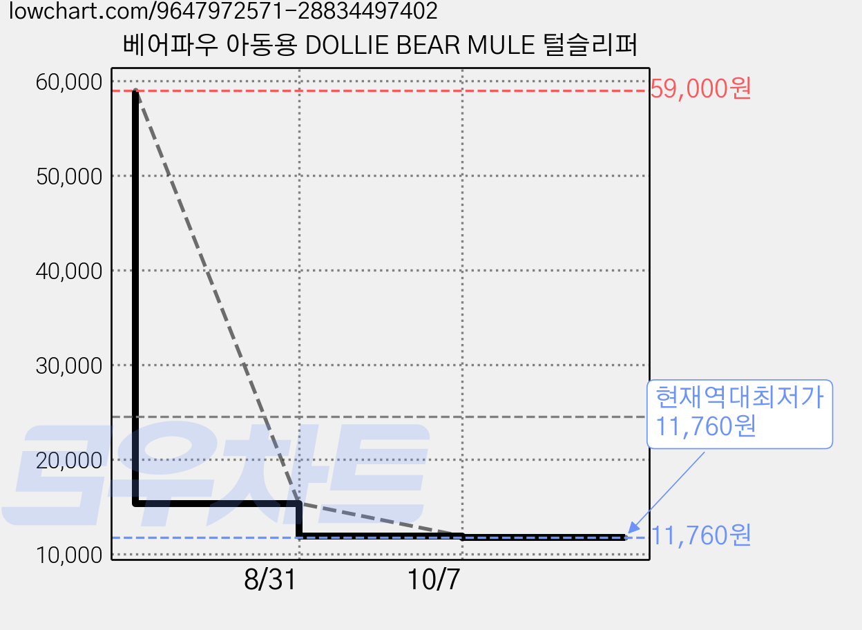 베어파우 아동용 DOLLIE BEAR MULE 털슬리퍼 가격 변동 차트, 현재가 11,760원, 역대최저가