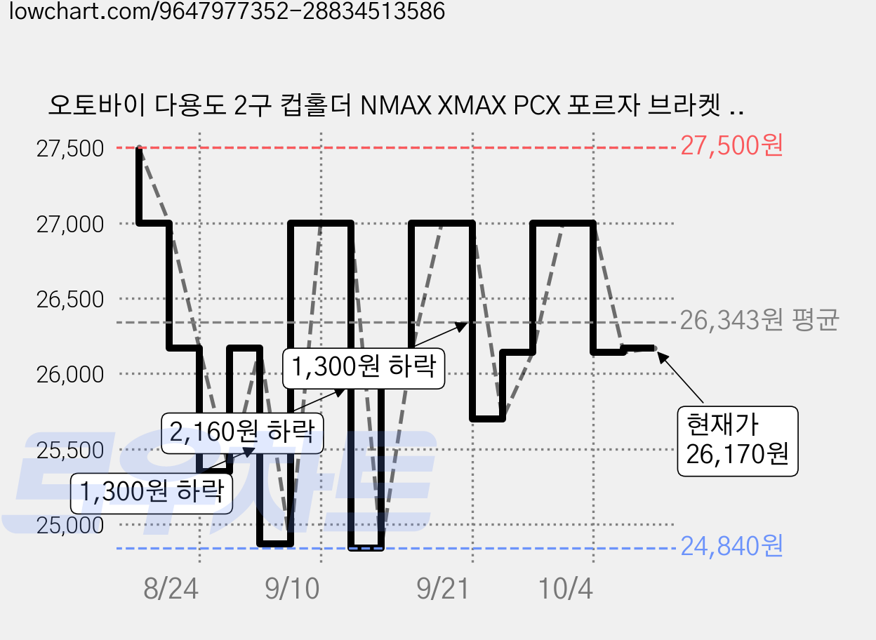 오토바이 다용도 2구 컵홀더 NMAX XMAX PCX 포르자 브라켓 개선형, 1개 가격 변동 차트, 현재가 26,170원, 관측 최저가 24,840원