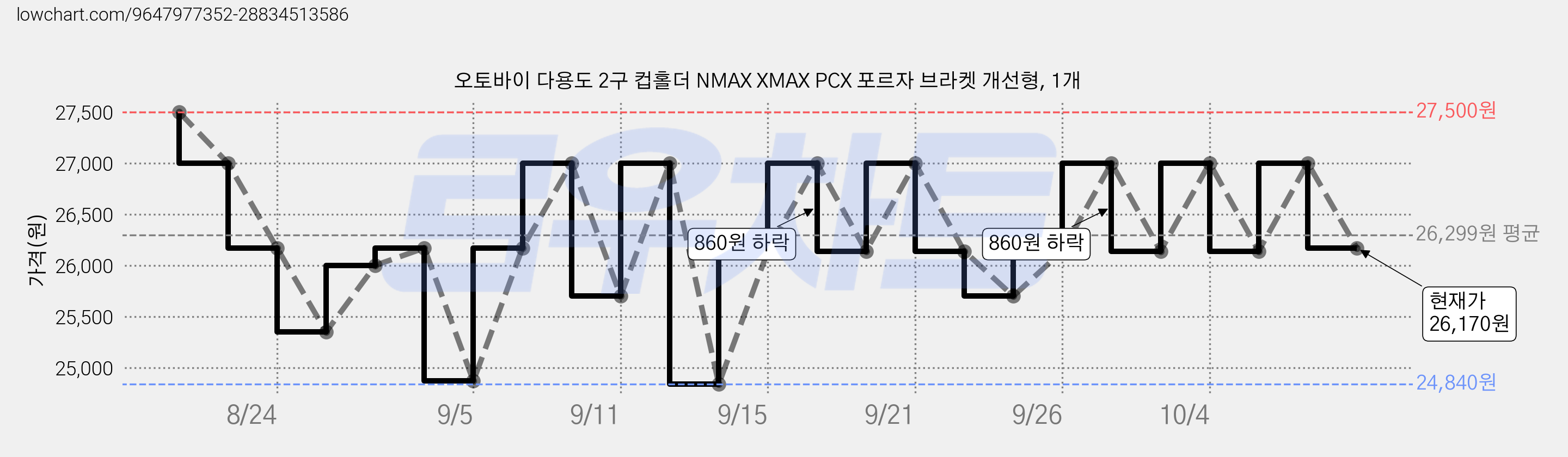 오토바이 다용도 2구 컵홀더 NMAX XMAX PCX 포르자 브라켓 개선형, 1개 가격 변동 차트, 현재가 26,170원, 관측 최저가 24,840원
