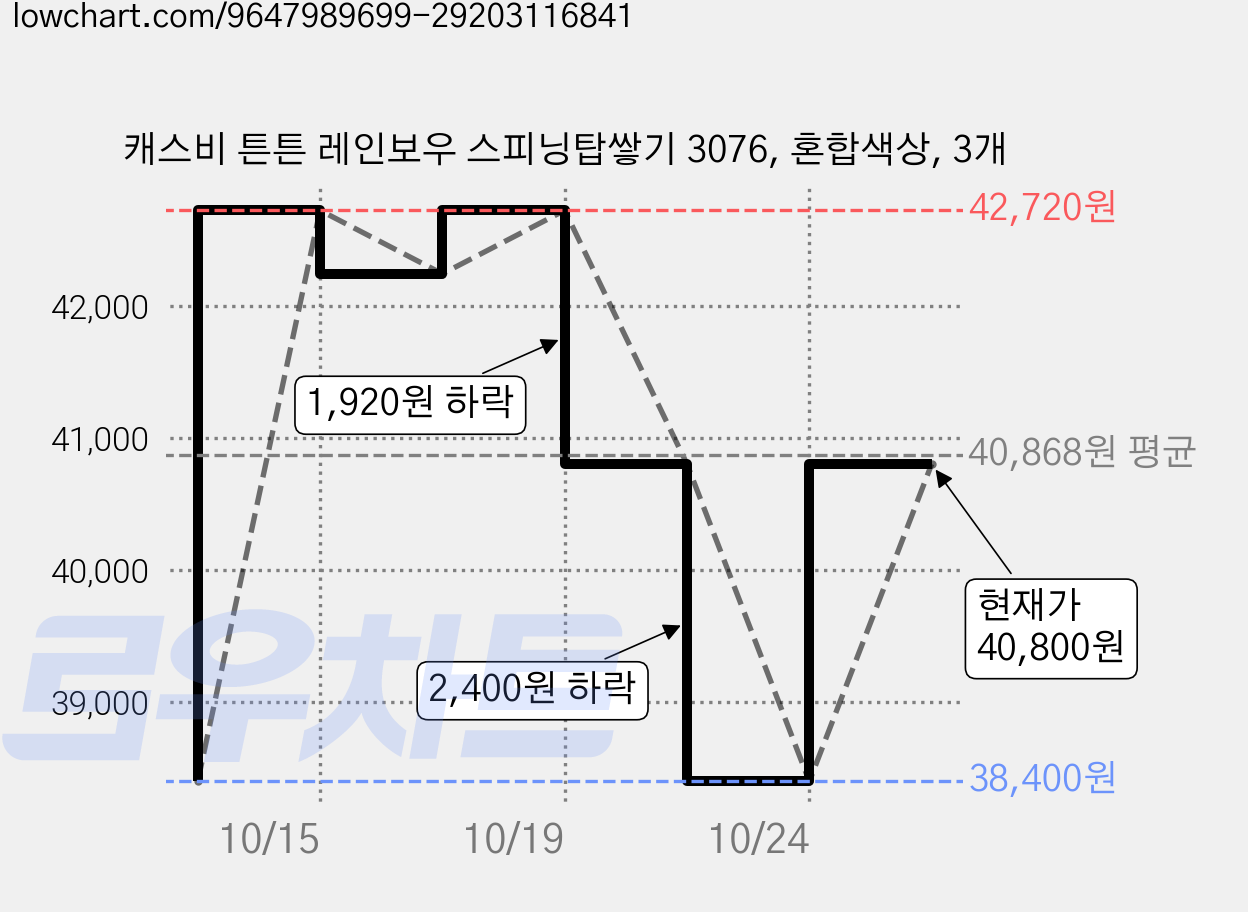 캐스비 튼튼 레인보우 스피닝탑쌓기 3076, 혼합색상, 3개 가격 변동 차트, 현재가 38,400원, 역대최저가