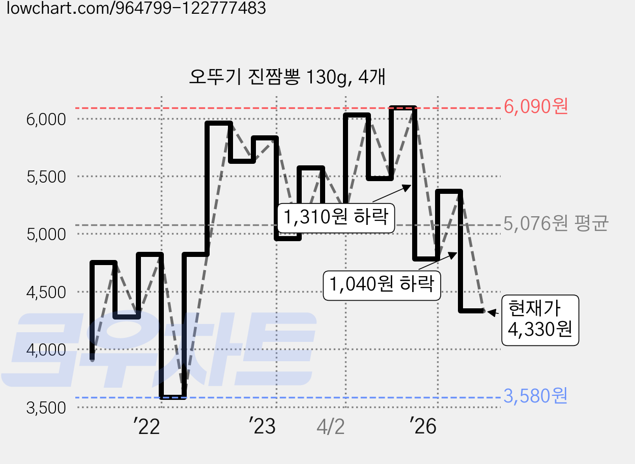 오뚜기 진짬뽕 130g, 4개 가격 변동 차트, 현재가 4,330원, 관측 최저가 3,580원