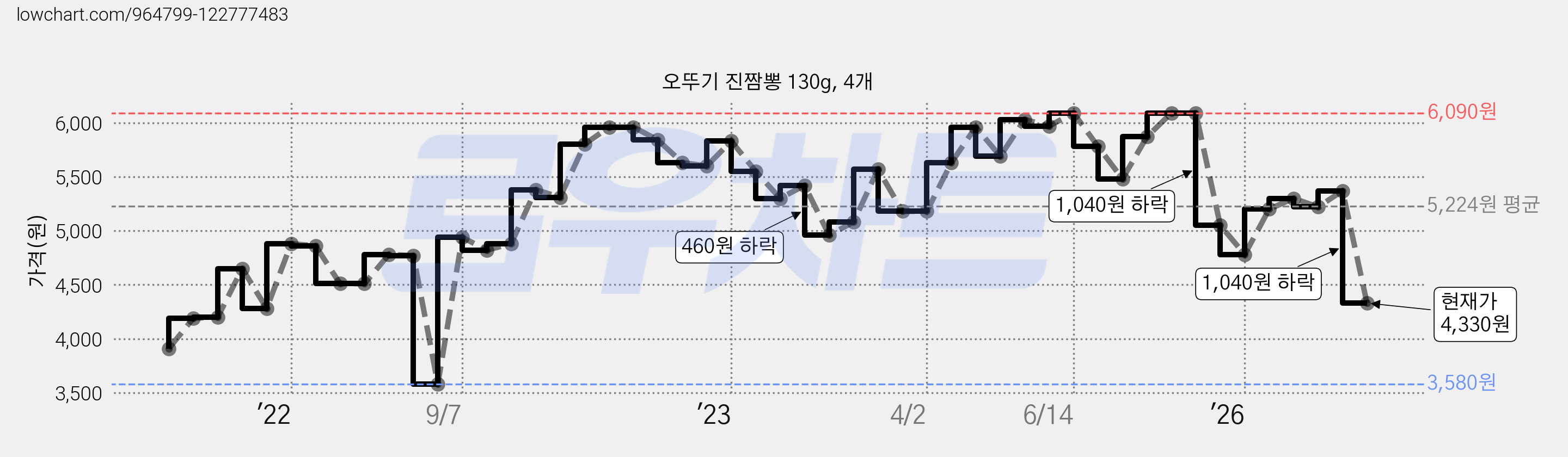 오뚜기 진짬뽕 130g, 4개 가격 변동 차트, 현재가 4,330원, 관측 최저가 3,580원