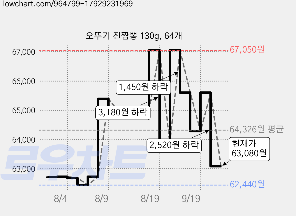 오뚜기 진짬뽕 130g, 64개 가격 변동 차트, 현재가 63,080원, 관측 최저가 59,040원