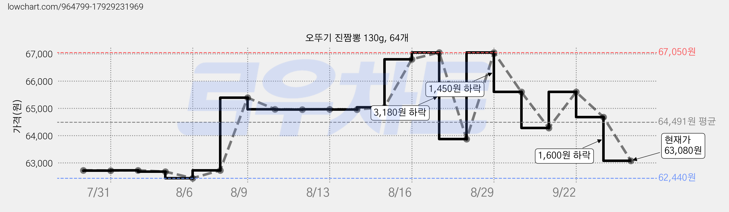 오뚜기 진짬뽕 130g, 64개 가격 변동 차트, 현재가 63,080원, 관측 최저가 59,040원