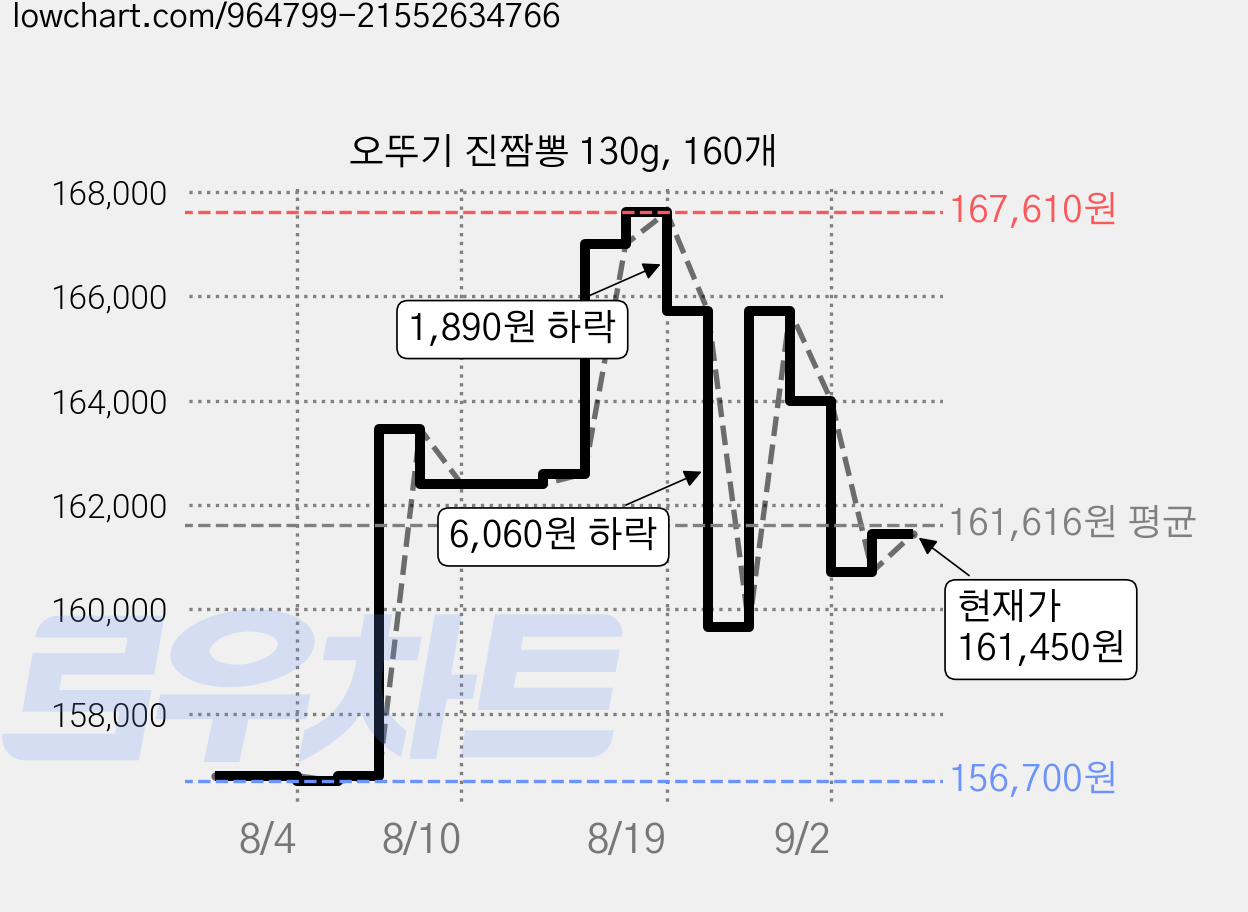 오뚜기 진짬뽕 130g, 160개 가격 변동 차트, 현재가 161,450원, 관측 최저가 151,260원