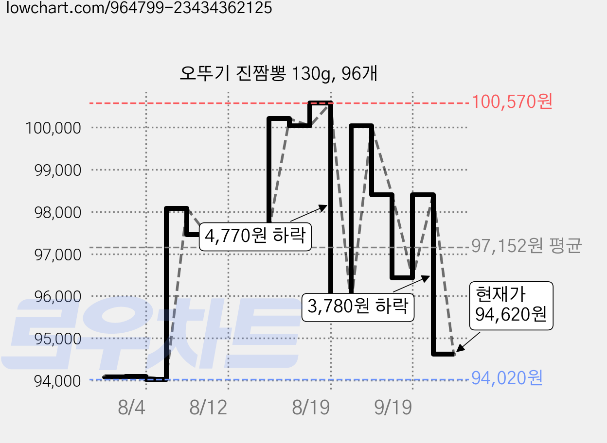 오뚜기 진짬뽕 130g, 96개 가격 변동 차트, 현재가 94,620원, 관측 최저가 90,760원