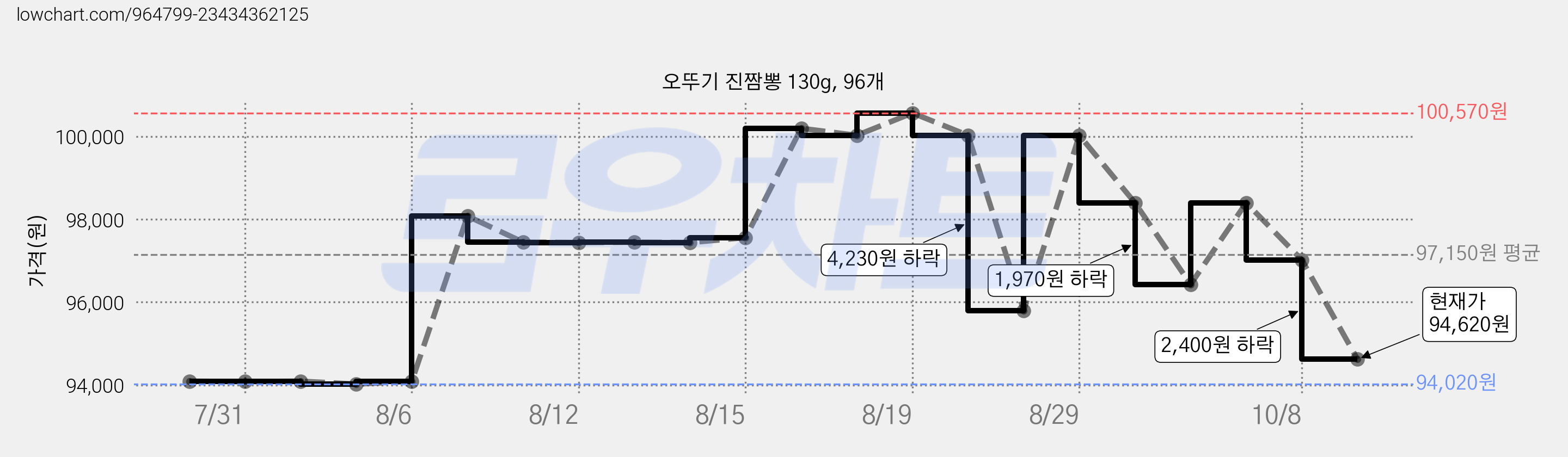 오뚜기 진짬뽕 130g, 96개 가격 변동 차트, 현재가 94,620원, 관측 최저가 90,760원