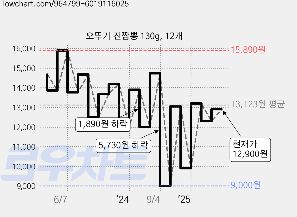 오뚜기 진짬뽕 130g, 12개 가격 변동 차트, 현재가 12,900원, 관측 최저가 8,700원