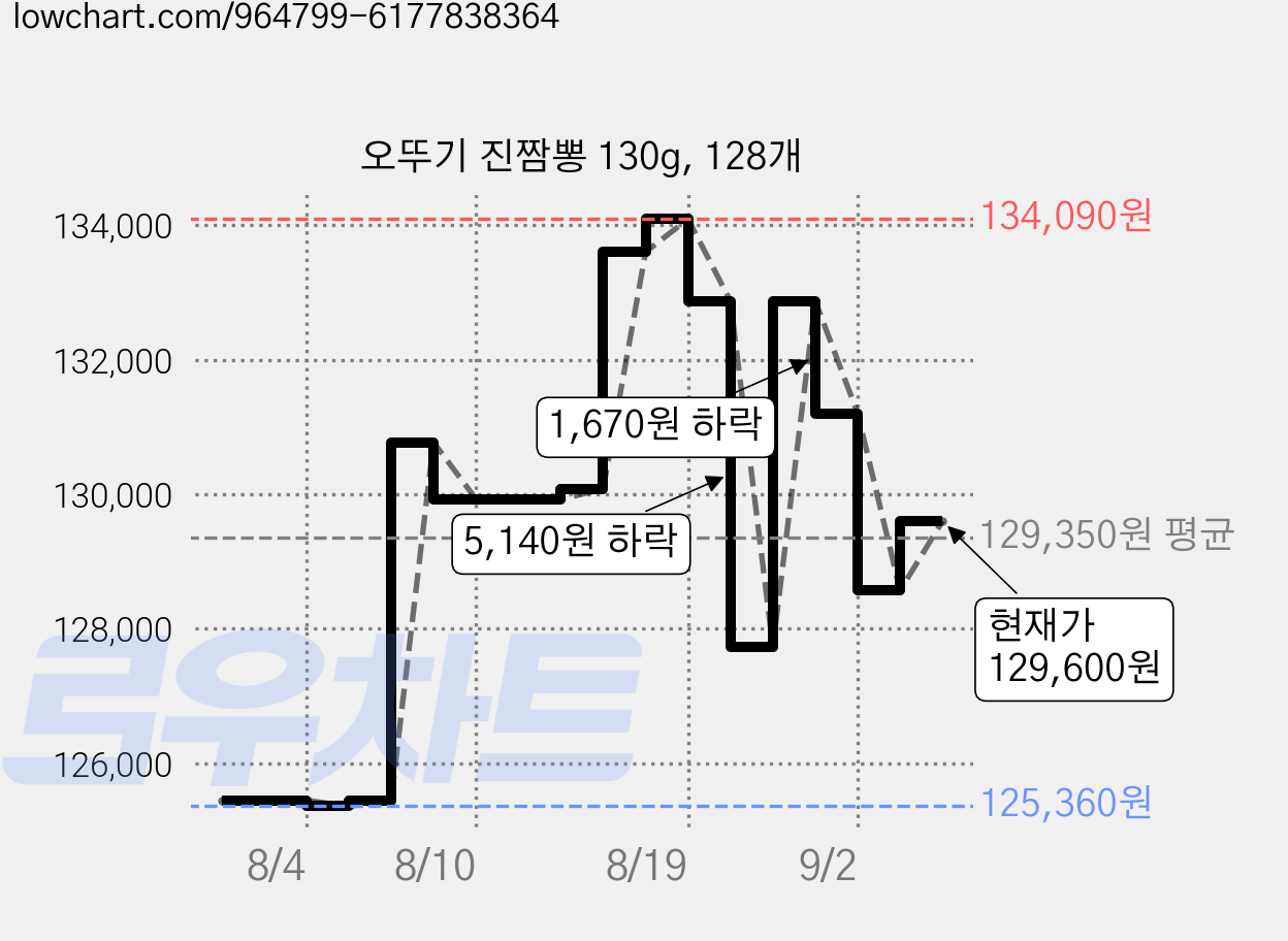 오뚜기 진짬뽕 130g, 128개 가격 변동 차트, 현재가 129,600원, 관측 최저가 121,010원