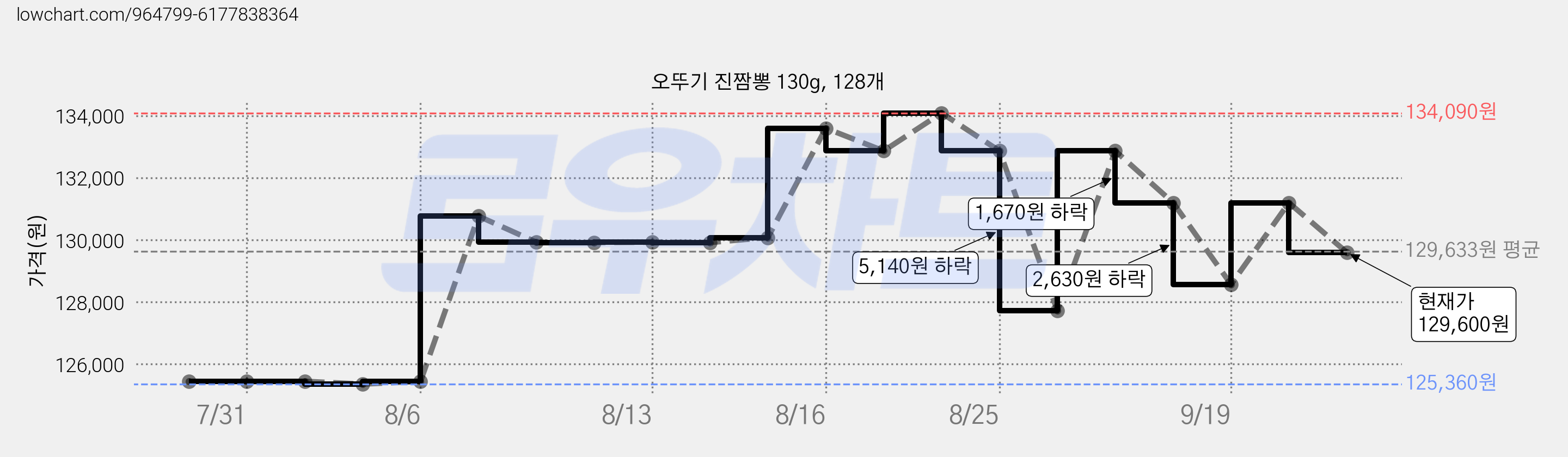 오뚜기 진짬뽕 130g, 128개 가격 변동 차트, 현재가 129,600원, 관측 최저가 121,010원