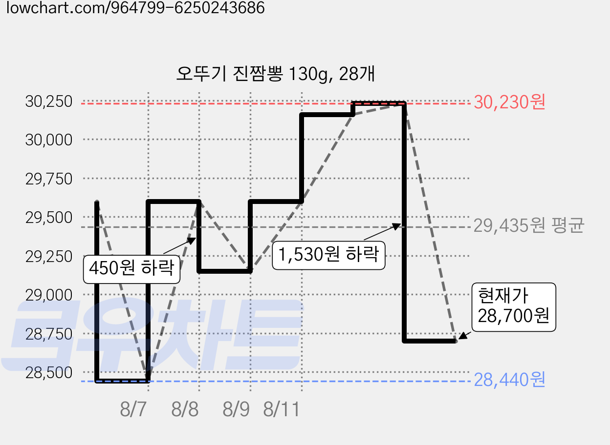 오뚜기 진짬뽕 130g, 28개 가격 변동 차트, 현재가 27,440원, 역대최저가