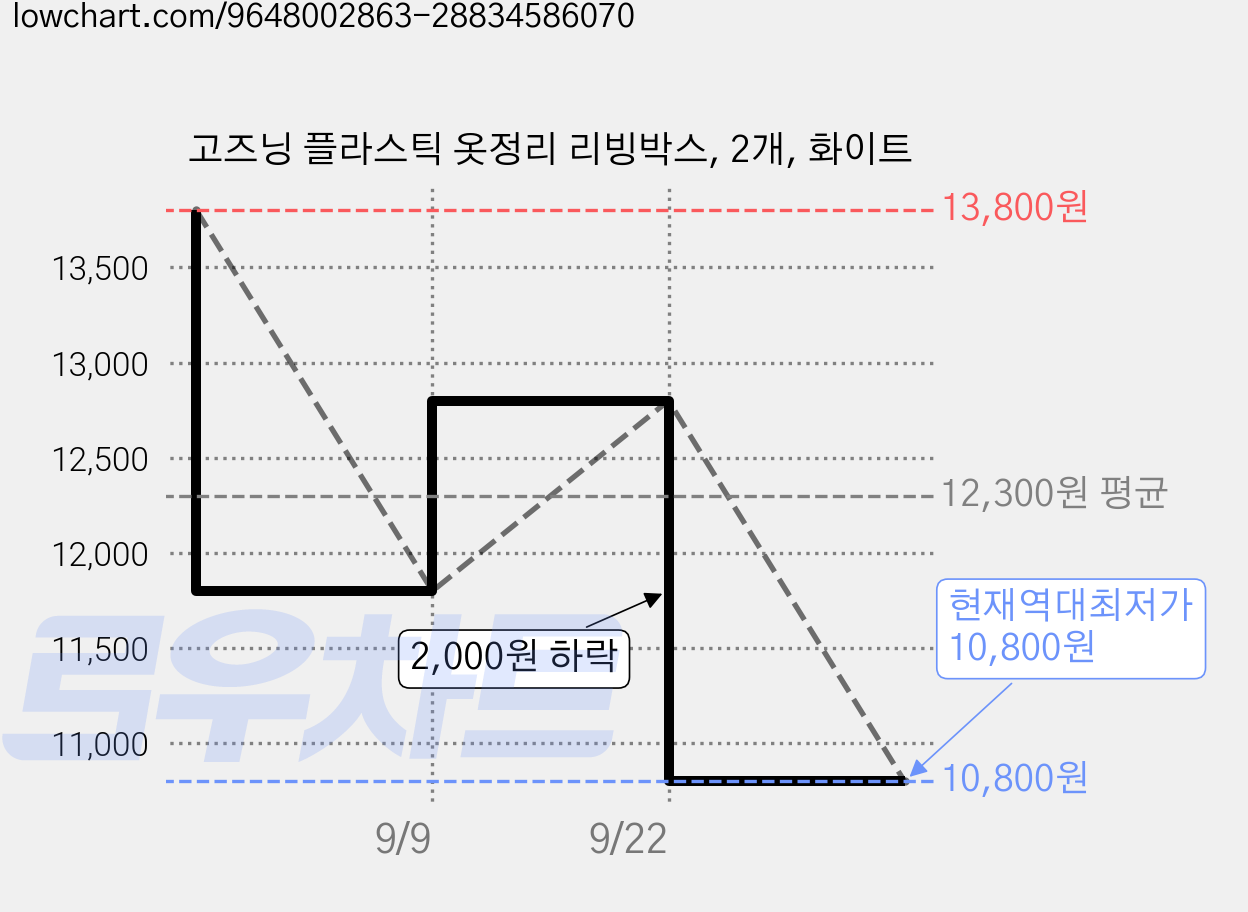 고즈닝 플라스틱 옷정리 리빙박스, 2개, 화이트 가격 변동 차트, 현재가 10,800원, 역대최저가