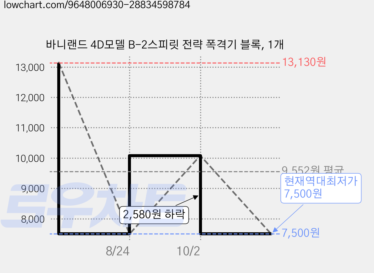 바니랜드 4D모델 B-2스피릿 전략 폭격기 블록, 1개 가격 변동 차트, 현재가 7,500원, 역대최저가