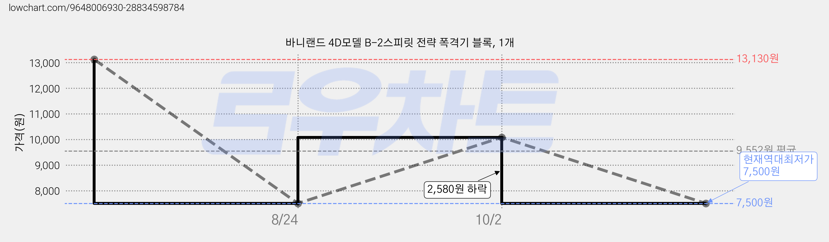 바니랜드 4D모델 B-2스피릿 전략 폭격기 블록, 1개 가격 변동 차트, 현재가 7,500원, 역대최저가
