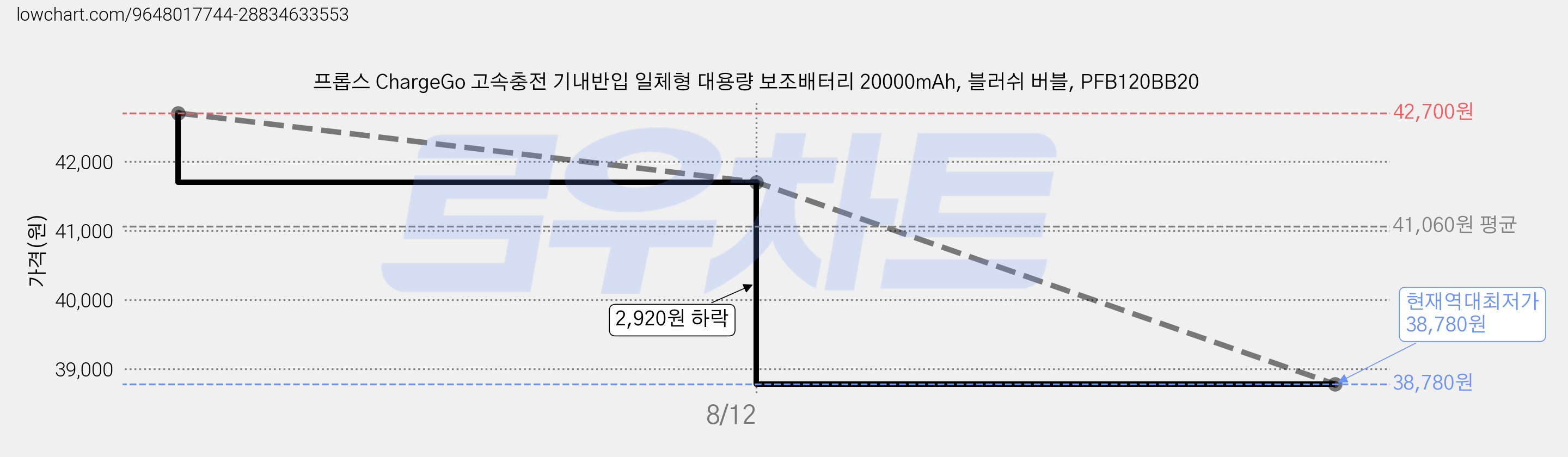 프롭스 ChargeGo 고속충전 기내반입 일체형 대용량 보조배터리 20000mAh, 블러쉬 버블, PFB120BB20 가격 변동 차트, 현재가 38,780원, 역대최저가