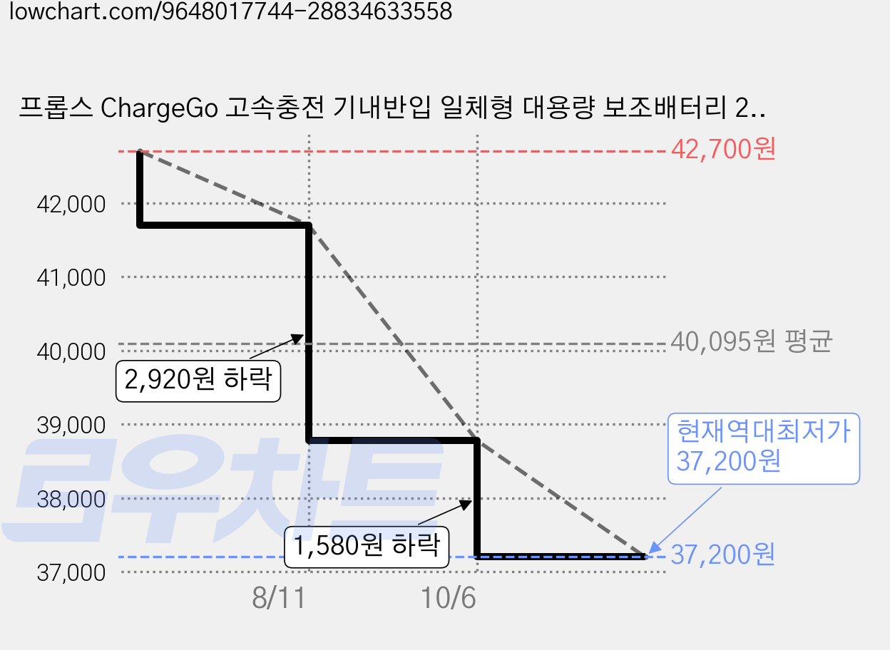 프롭스 ChargeGo 고속충전 기내반입 일체형 대용량 보조배터리 20000mAh, 프레쉬 민트, PFB120FM20 가격 변동 차트, 현재가 37,200원, 역대최저가
