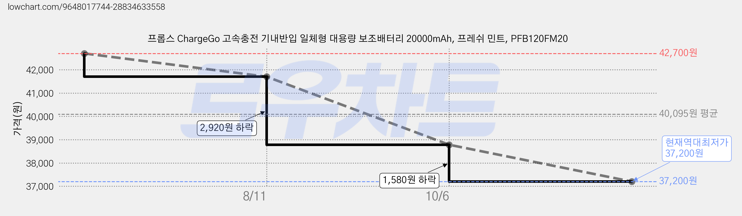 프롭스 ChargeGo 고속충전 기내반입 일체형 대용량 보조배터리 20000mAh, 프레쉬 민트, PFB120FM20 가격 변동 차트, 현재가 37,200원, 역대최저가