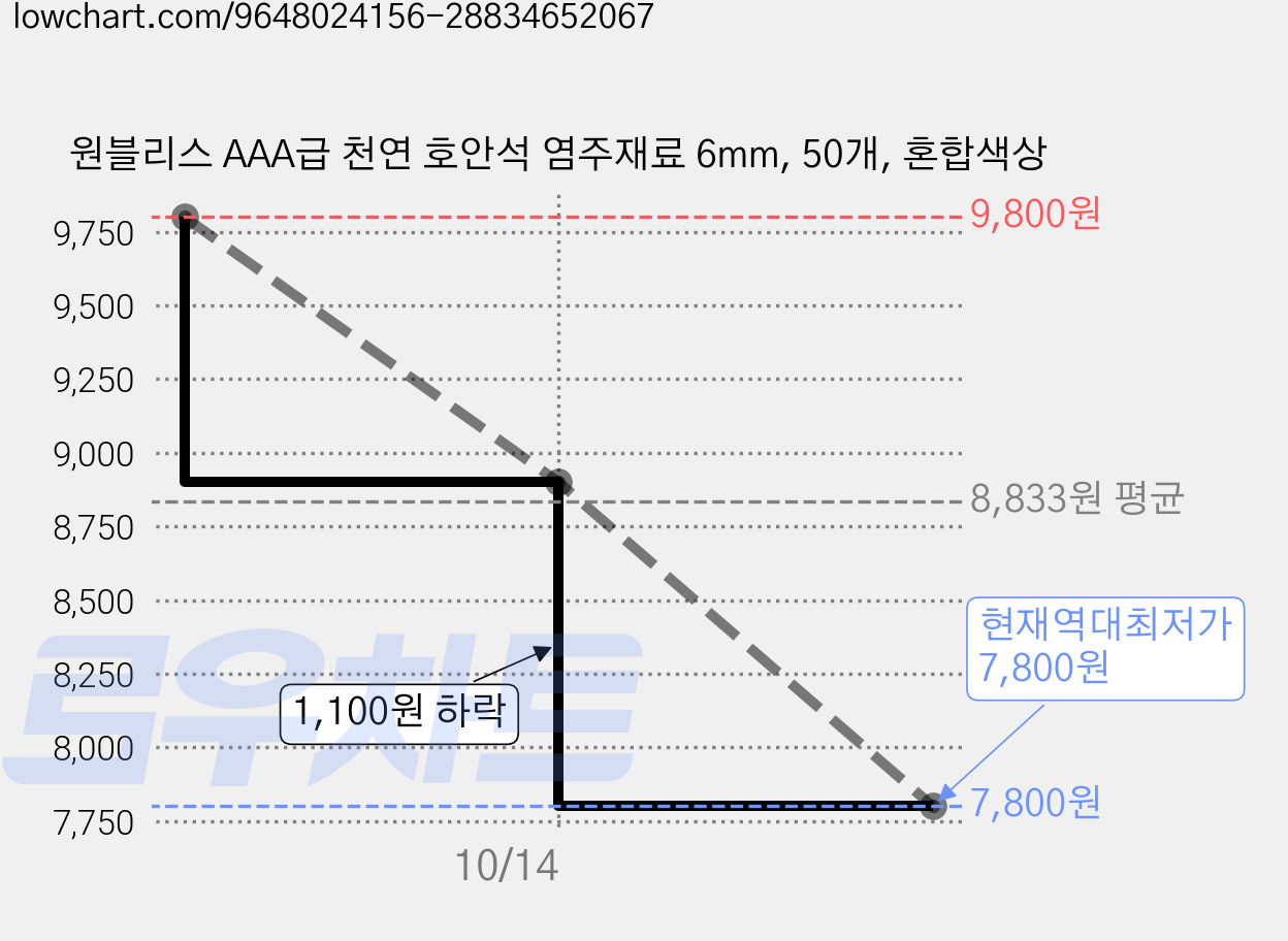 원블리스 AAA급 천연 호안석 염주재료 6mm, 50개, 혼합색상 가격 변동 차트, 현재가 7,800원, 역대최저가