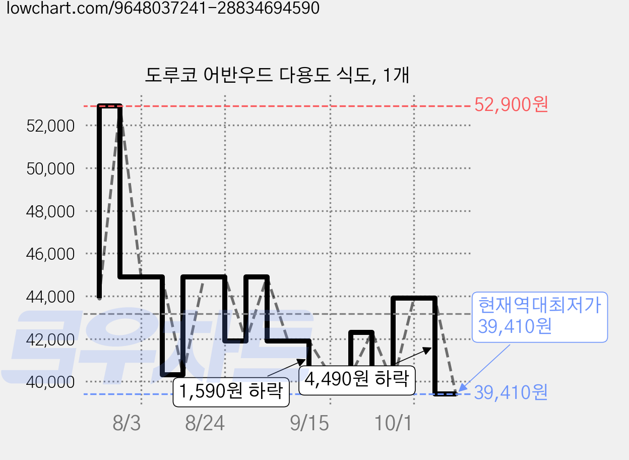 도루코 어반우드 다용도 식도, 1개 가격 변동 차트, 현재가 39,410원, 역대최저가
