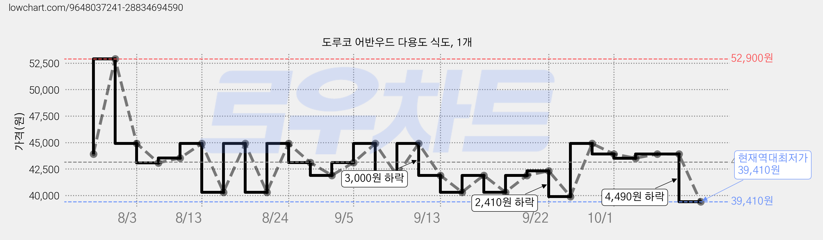 도루코 어반우드 다용도 식도, 1개 가격 변동 차트, 현재가 39,410원, 역대최저가
