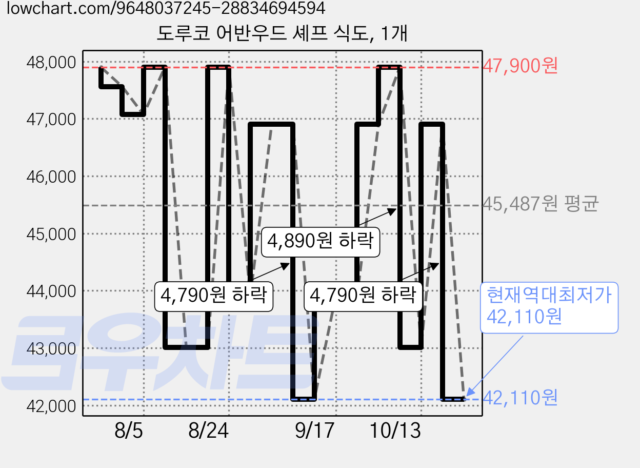 도루코 어반우드 셰프 식도, 1개 가격 변동 차트, 현재가 42,110원, 역대최저가