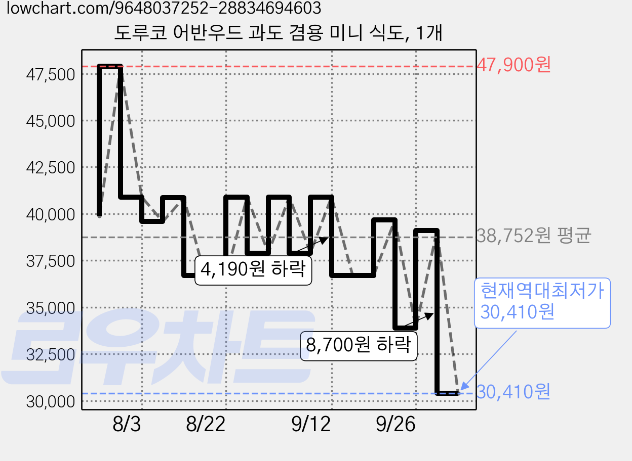 도루코 어반우드 과도 겸용 미니 식도, 1개 가격 변동 차트, 현재가 30,410원, 역대최저가