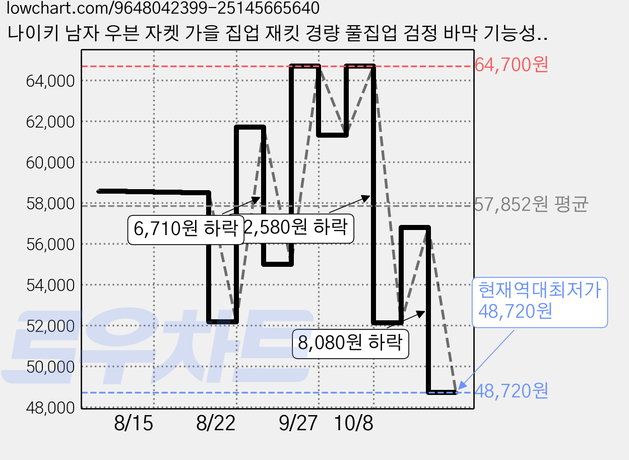 나이키 남자 우븐 자켓 가을 집업 재킷 경량 풀집업 검정 바막 기능성 방풍 러닝 자켓 가격 변동 차트, 현재가 48,720원, 역대최저가