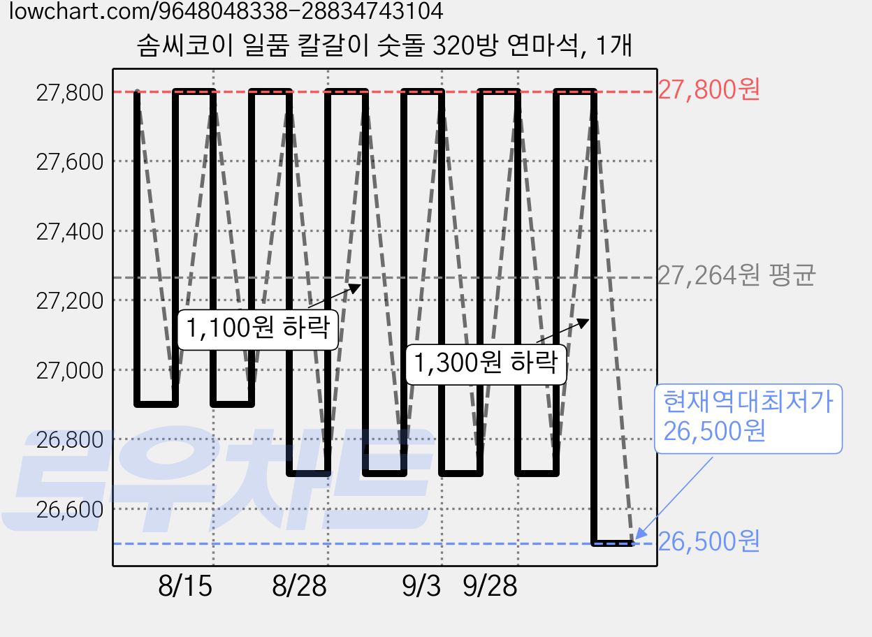 솜씨코이 일품 칼갈이 숫돌 320방 연마석, 1개 가격 변동 차트, 현재가 26,500원, 역대최저가