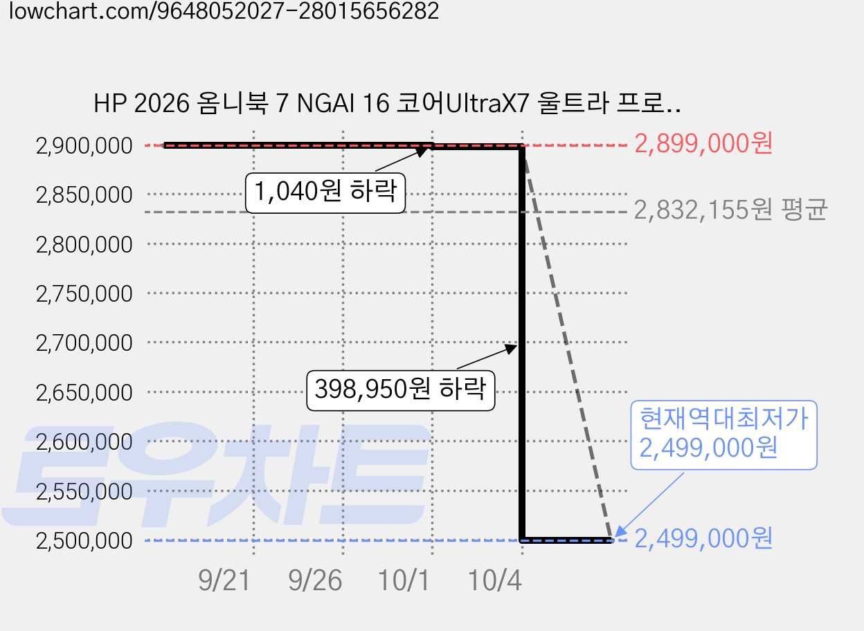 HP 2026 옴니북 7 NGAI 16 코어UltraX7 울트라 프로세서 시리즈3, Meteor Silver, 16-BH0031TU, 1TB, 32GB, WIN11 Home 가격 변동 차트, 현재가 2,499,000원, 역대최저가