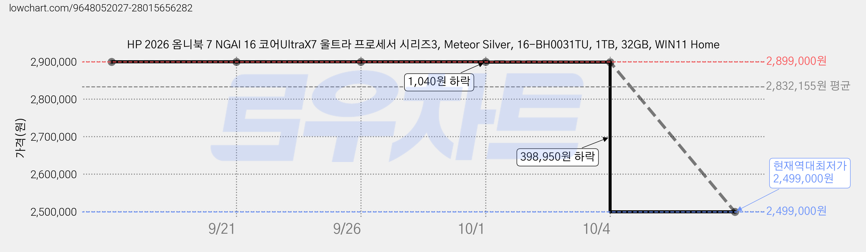 HP 2026 옴니북 7 NGAI 16 코어UltraX7 울트라 프로세서 시리즈3, Meteor Silver, 16-BH0031TU, 1TB, 32GB, WIN11 Home 가격 변동 차트, 현재가 2,499,000원, 역대최저가