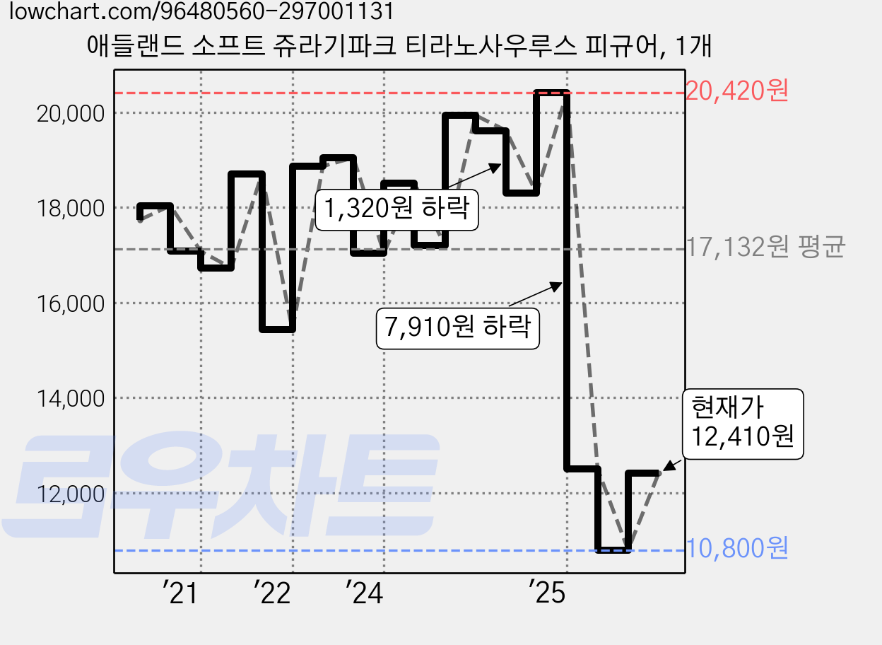 애들랜드 소프트 쥬라기파크 티라노사우루스 피규어, 1개 가격 변동 차트, 현재가 12,410원, 관측 최저가 10,800원