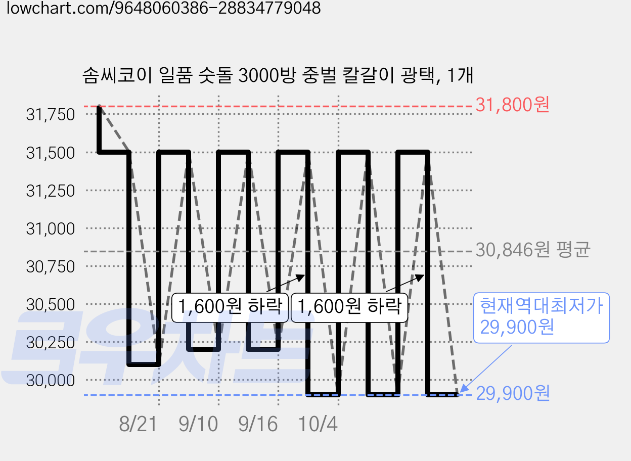 솜씨코이 일품 숫돌 3000방 중벌 칼갈이 광택, 1개 가격 변동 차트, 현재가 29,900원, 역대최저가