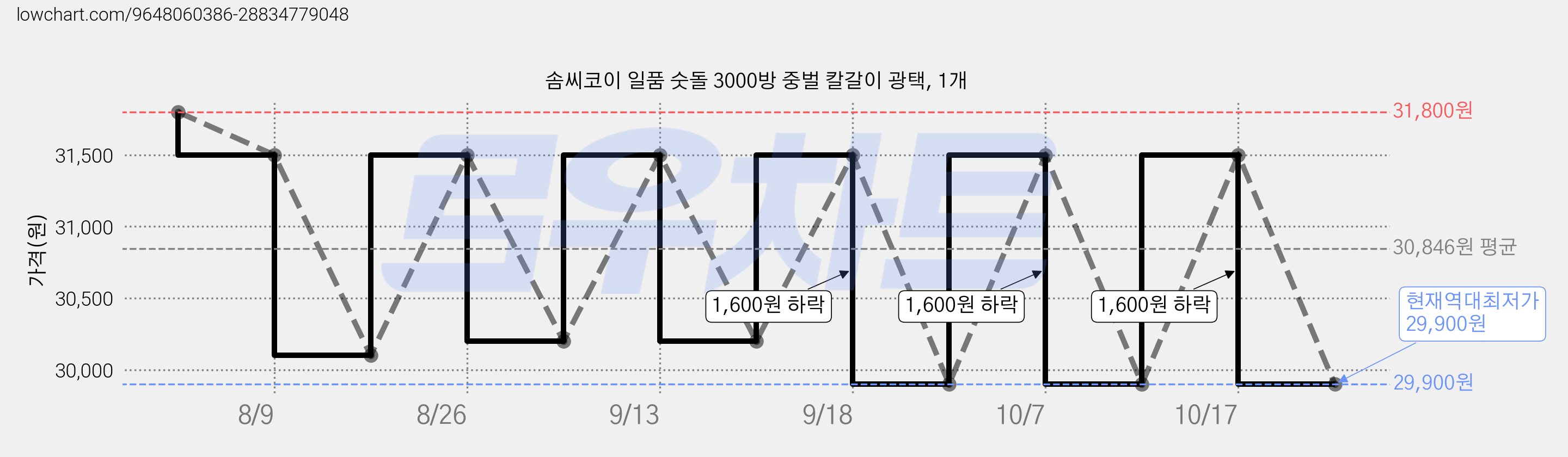 솜씨코이 일품 숫돌 3000방 중벌 칼갈이 광택, 1개 가격 변동 차트, 현재가 29,900원, 역대최저가