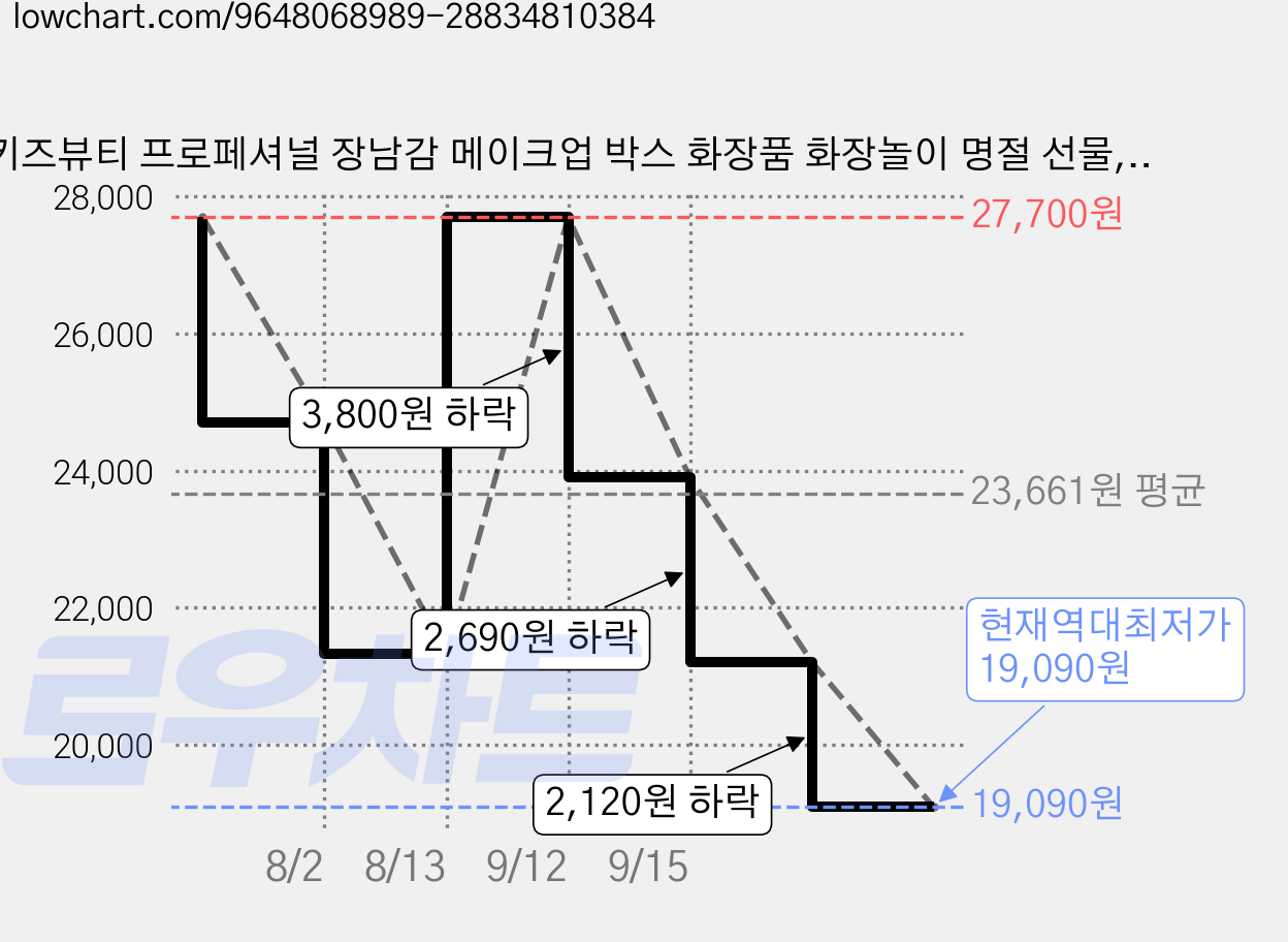 키즈뷰티 프로페셔널 장남감 메이크업 박스 화장품 화장놀이 명절 선물, 1세트, FSDJSZH 가격 변동 차트, 현재가 19,090원, 역대최저가