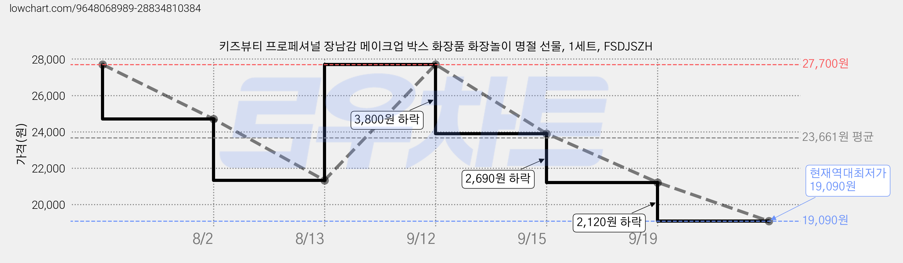 키즈뷰티 프로페셔널 장남감 메이크업 박스 화장품 화장놀이 명절 선물, 1세트, FSDJSZH 가격 변동 차트, 현재가 19,090원, 역대최저가