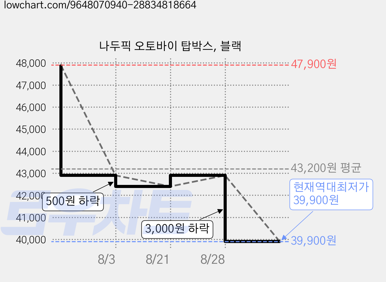 나두픽 오토바이 탑박스, 블랙 가격 변동 차트, 현재가 39,900원, 역대최저가