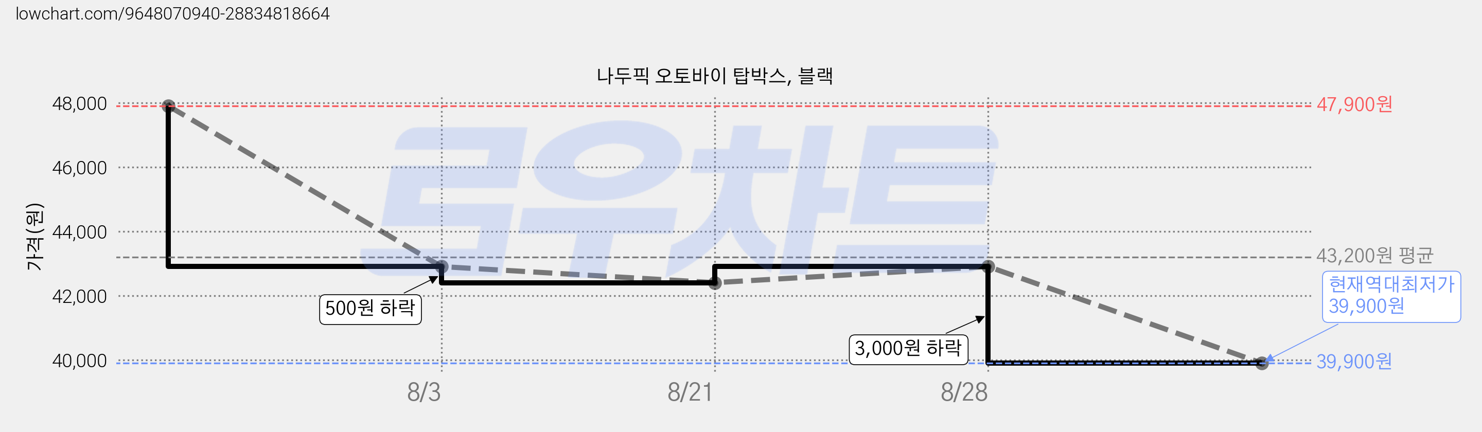 나두픽 오토바이 탑박스, 블랙 가격 변동 차트, 현재가 39,900원, 역대최저가