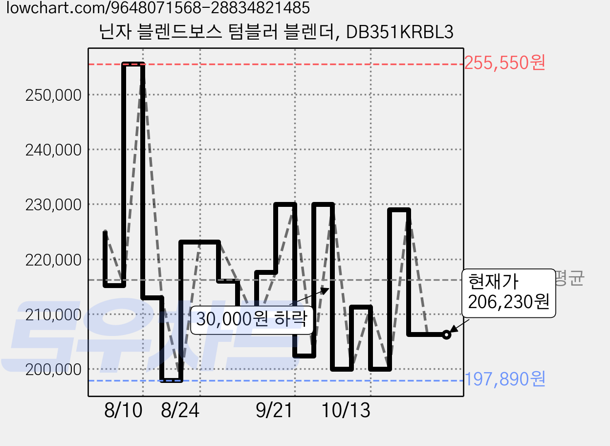 닌자 블렌드보스 텀블러 블렌더, DB351KRBL3 가격 변동 차트, 현재가 206,230원, 관측 최저가 197,890원